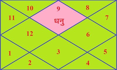 धनु लग्न में जन्म लेने वाले व्यक्तियों के लिए धनप्रदाता ग्रह शनि है | धनेश शनि की शुभाशुभ स्थिति से, धन स्थान से संबंध ..